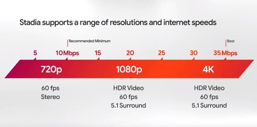 Google Stadia internet speed requirements